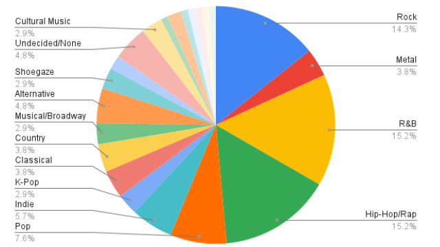 Sample of Lincoln students favorite genre of music